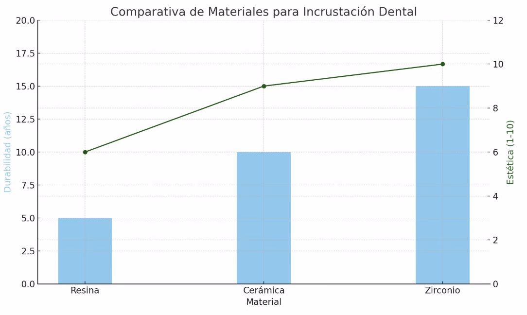 comparativa de durabilidad de incrustación dental